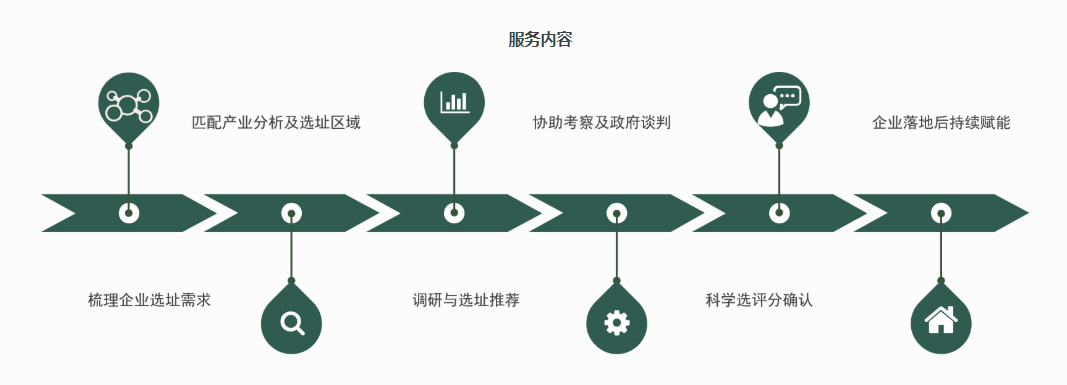 企业如何选址?注意这六点事半功倍!
